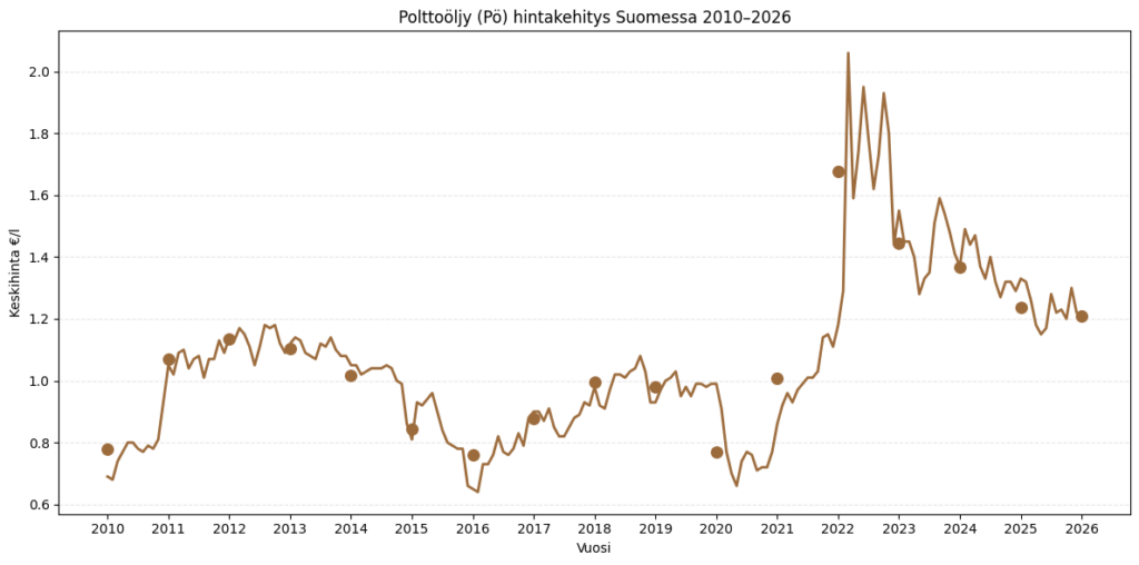 Polttoöljy (Pö) hintakehitys vuosina 2010-2026